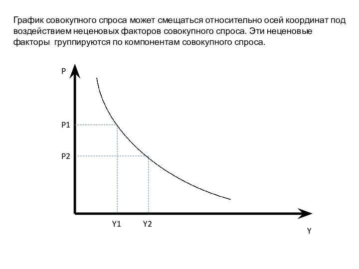 График совокупного спроса может смещаться относительно осей координат под воздействием неценовых