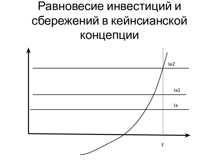 Равновесие инвестиций и сбережений в кейнсианской концепции F Ia