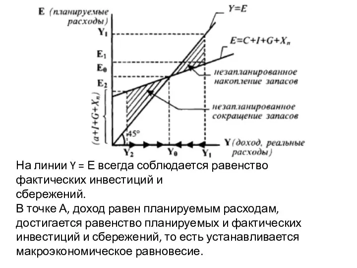 На линии Y = Е всегда соблюдается равенство фактических инвестиций и