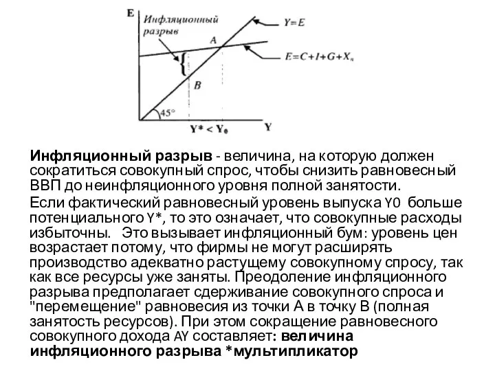 Инфляционный разрыв - величина, на которую должен сократиться совокупный спрос, чтобы