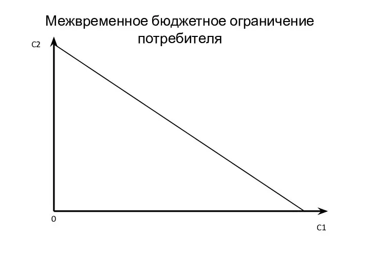 C2 C1 Межвременное бюджетное ограничение потребителя 0