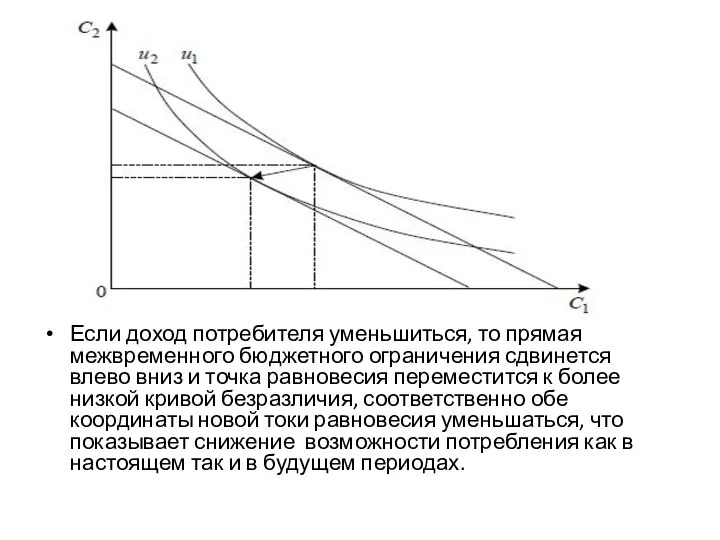 Если доход потребителя уменьшиться, то прямая межвременного бюджетного ограничения сдвинется влево