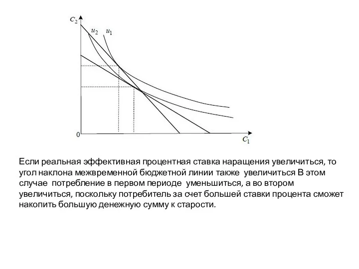 Если реальная эффективная процентная ставка наращения увеличиться, то угол наклона межвременной