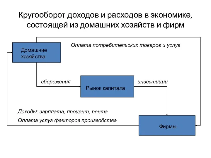 Кругооборот доходов и расходов в экономике, состоящей из домашних хозяйств и