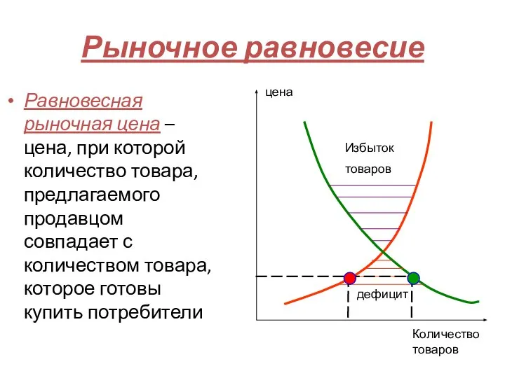 Рыночное равновесие Равновесная рыночная цена – цена, при которой количество товара,