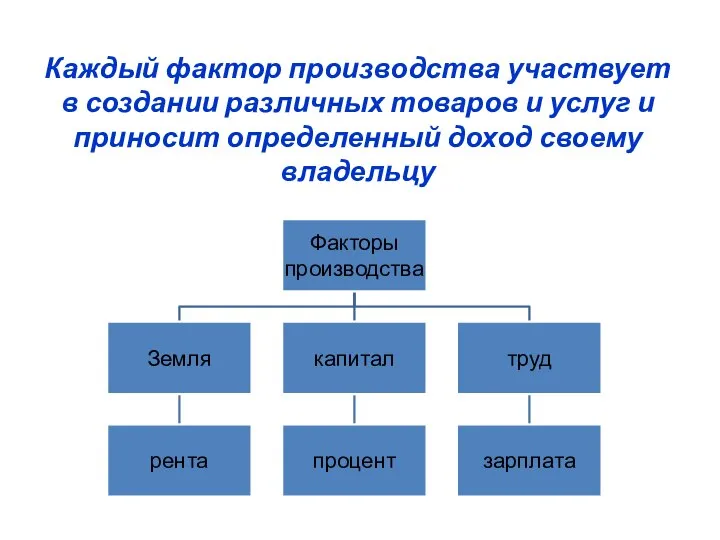 Каждый фактор производства участвует в создании различных товаров и услуг и приносит определенный доход своему владельцу