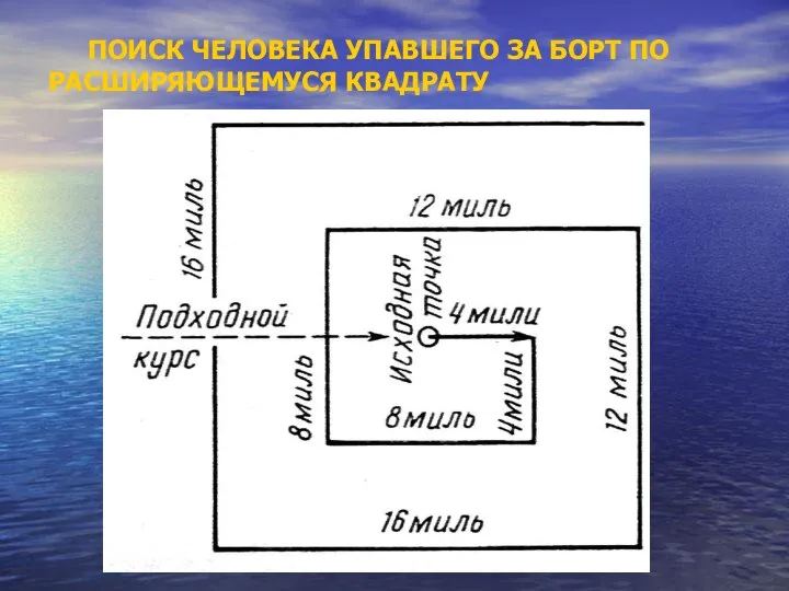 ПОИСК ЧЕЛОВЕКА УПАВШЕГО ЗА БОРТ ПО РАСШИРЯЮЩЕМУСЯ КВАДРАТУ