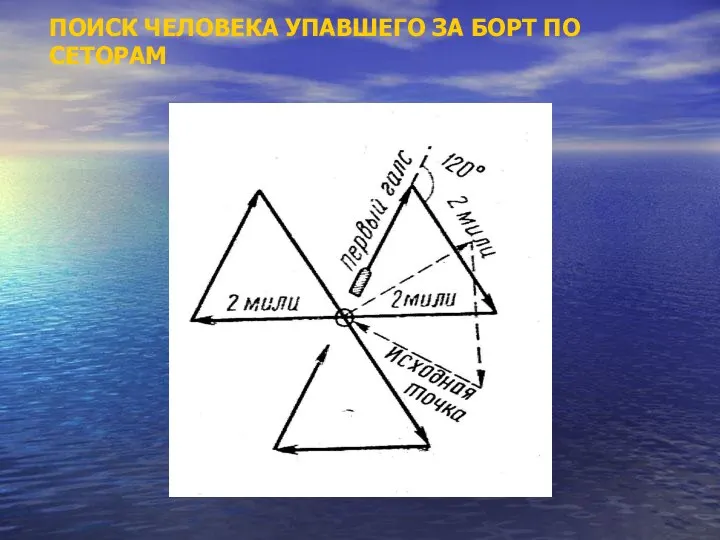 ПОИСК ЧЕЛОВЕКА УПАВШЕГО ЗА БОРТ ПО СЕТОРАМ