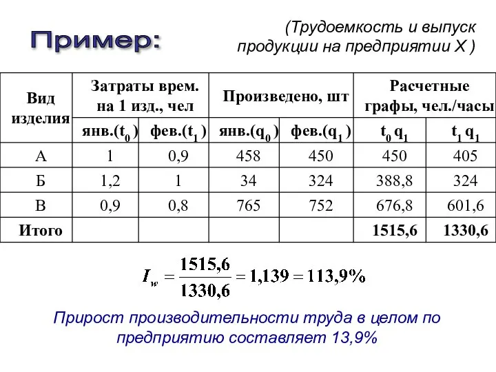 Пример: (Трудоемкость и выпуск продукции на предприятии Х ) Прирост производительности