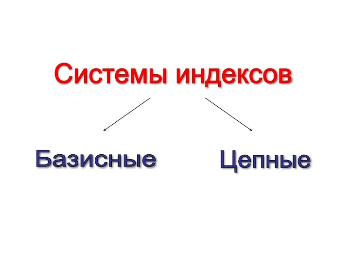 Системы индексов Базисные Цепные