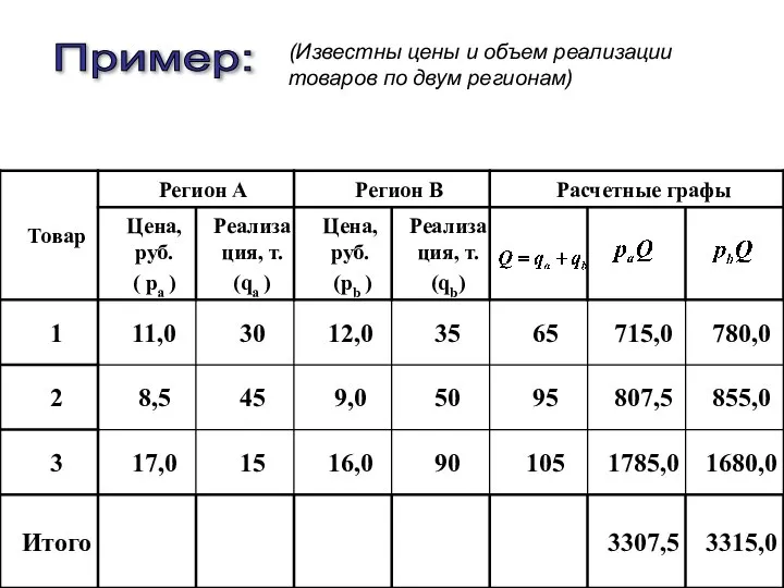 Пример: (Известны цены и объем реализации товаров по двум регионам)