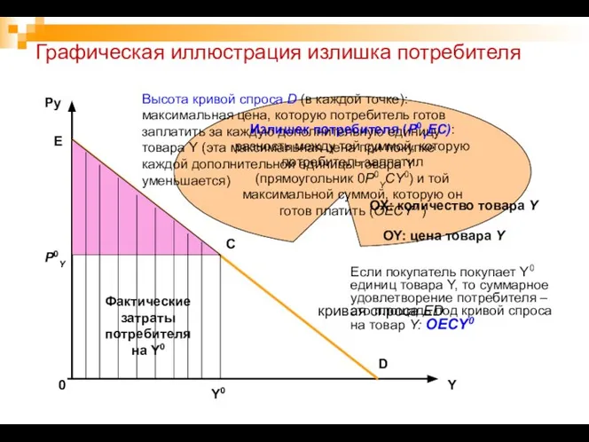 Графическая иллюстрация излишка потребителя 0 Py Y D C Y0 Р0Y