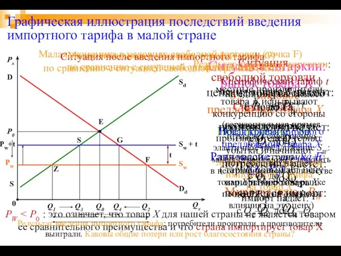 Графическая иллюстрация последствий введения импортного тарифа в малой стране D Dd