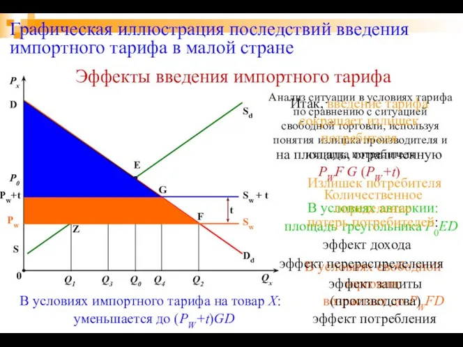 Графическая иллюстрация последствий введения импортного тарифа в малой стране D Dd