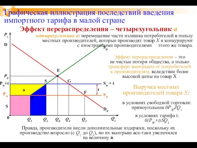 a Графическая иллюстрация последствий введения импортного тарифа в малой стране D