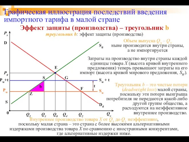 b Графическая иллюстрация последствий введения импортного тарифа в малой стране D