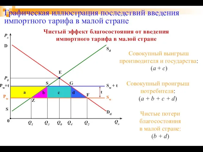 a b c d Графическая иллюстрация последствий введения импортного тарифа в