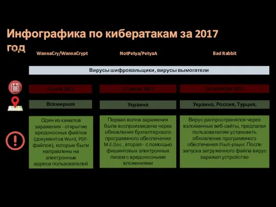 Инфографика по кибератакам за 2017 год NotPetya/PetyaA WannaCry/WannaCrypt Bad Rabbit 12