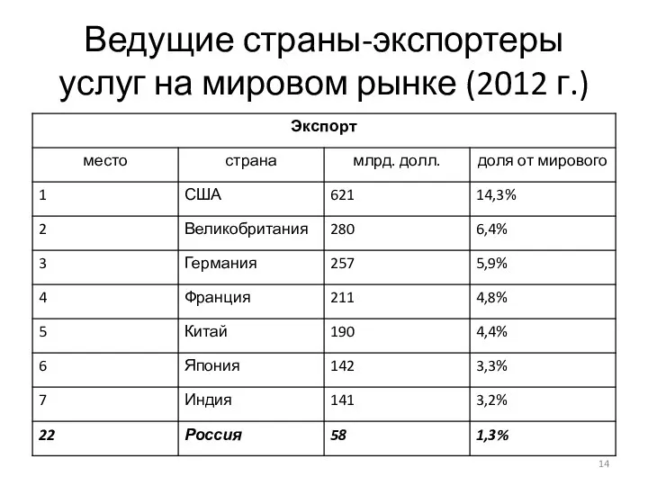 Ведущие страны-экспортеры услуг на мировом рынке (2012 г.)