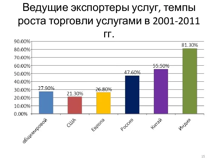 Ведущие экспортеры услуг, темпы роста торговли услугами в 2001-2011 гг.