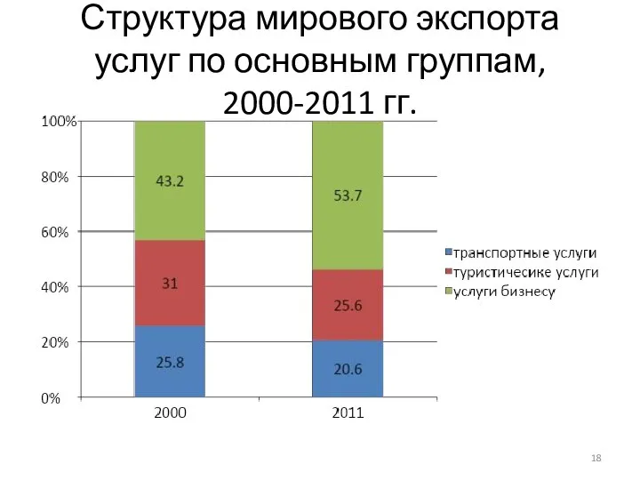 Структура мирового экспорта услуг по основным группам, 2000-2011 гг.