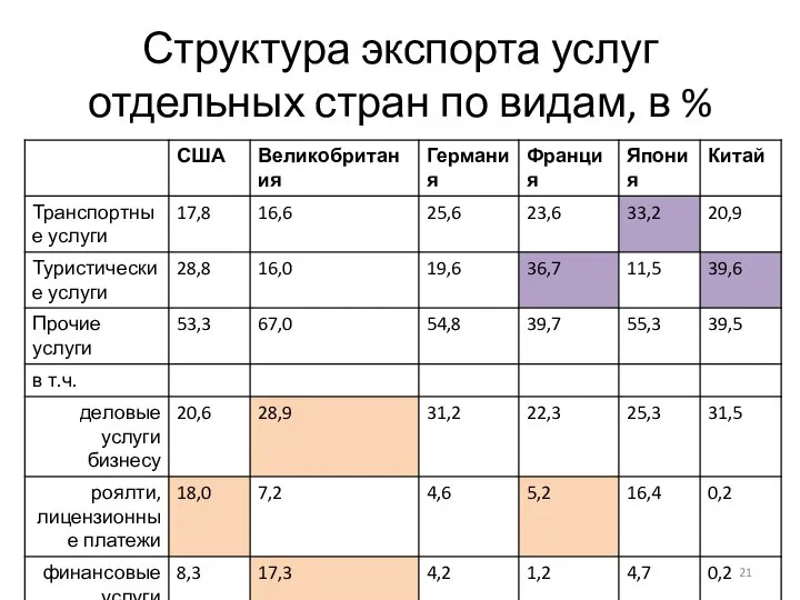 Структура экспорта услуг отдельных стран по видам, в %