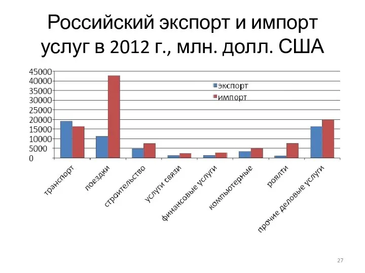 Российский экспорт и импорт услуг в 2012 г., млн. долл. США