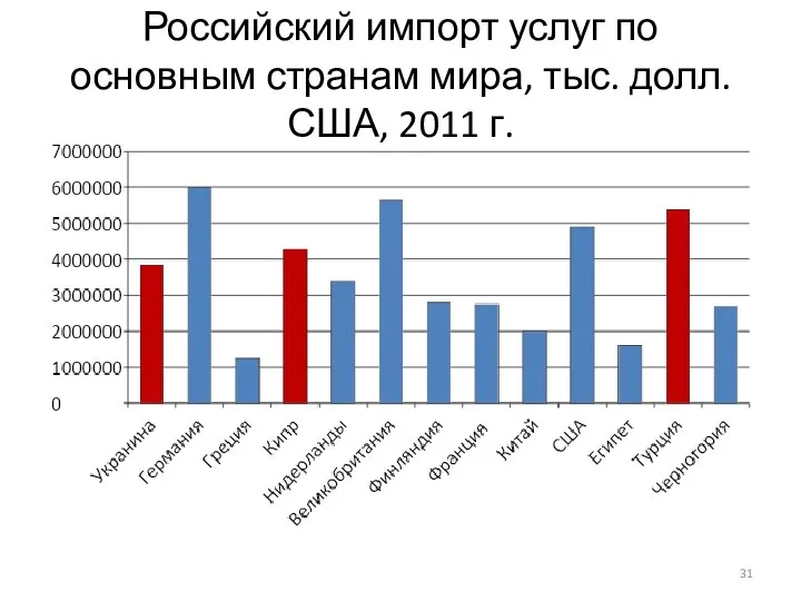 Российский импорт услуг по основным странам мира, тыс. долл. США, 2011 г.