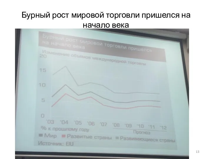 Бурный рост мировой торговли пришелся на начало века