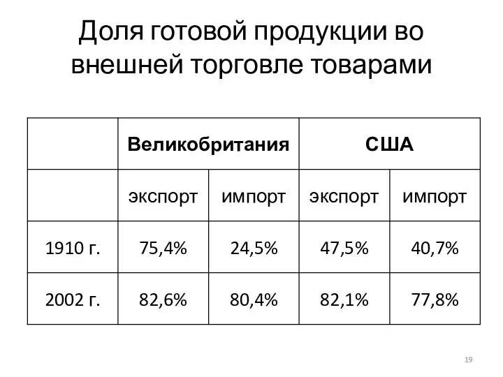 Доля готовой продукции во внешней торговле товарами