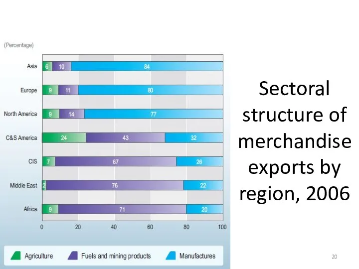 Sectoral structure of merchandise exports by region, 2006