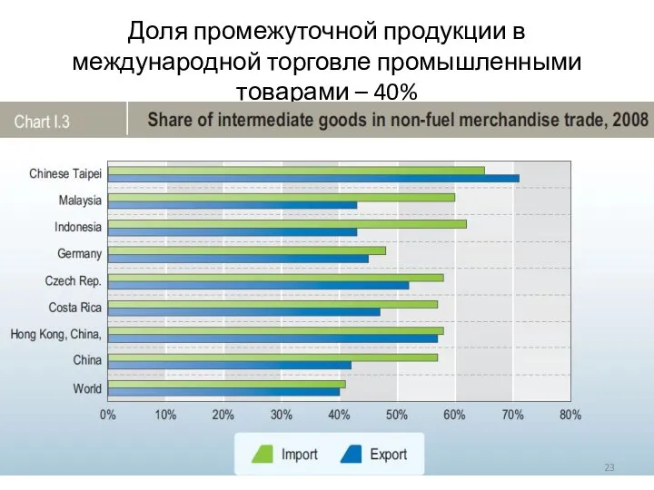 Доля промежуточной продукции в международной торговле промышленными товарами – 40%