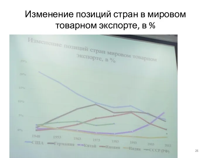 Изменение позиций стран в мировом товарном экспорте, в %