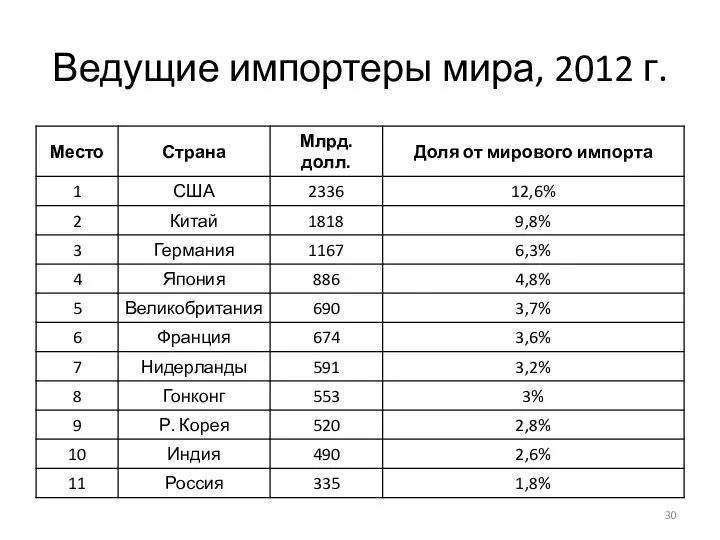 Ведущие импортеры мира, 2012 г. Основные тенденции а развитии международной торговли.