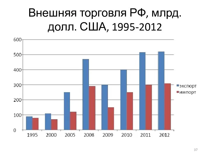 Внешняя торговля РФ, млрд. долл. США, 1995-2012