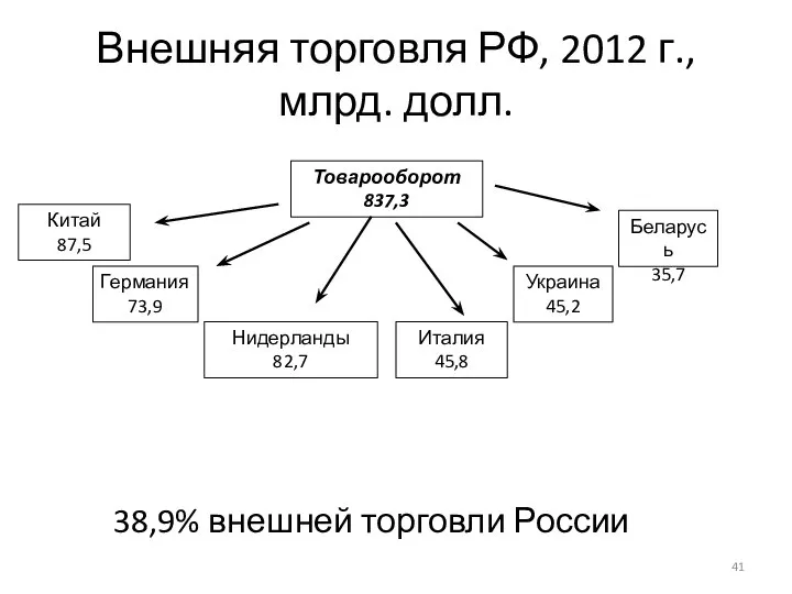 Внешняя торговля РФ, 2012 г., млрд. долл. Товарооборот 837,3 Беларусь 35,7