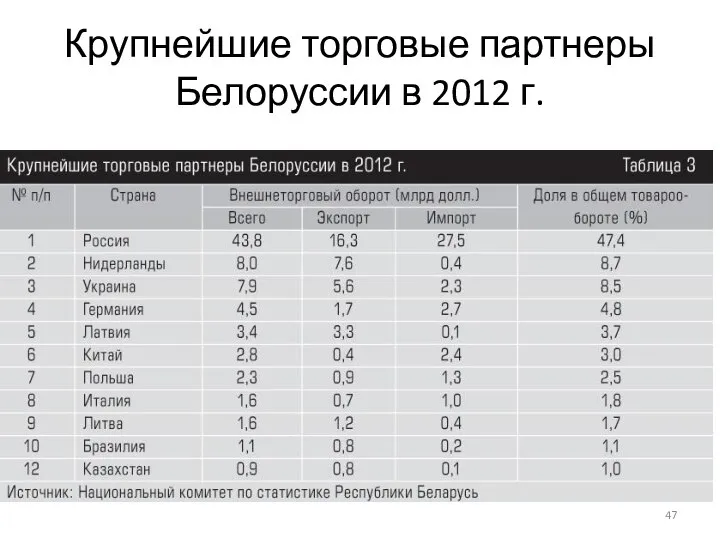 Крупнейшие торговые партнеры Белоруссии в 2012 г.