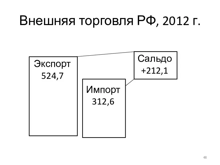 Внешняя торговля РФ, 2012 г. Экспорт 524,7 Импорт 312,6 Сальдо +212,1