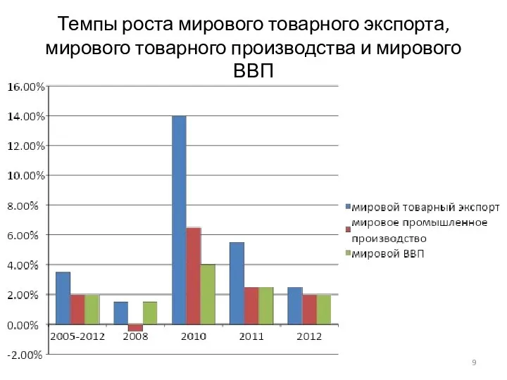 Темпы роста мирового товарного экспорта, мирового товарного производства и мирового ВВП