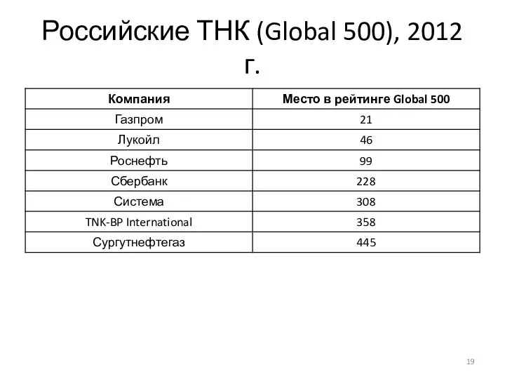 Российские ТНК (Global 500), 2012 г.