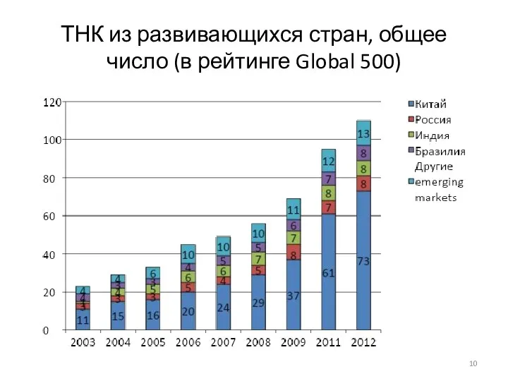 ТНК из развивающихся стран, общее число (в рейтинге Global 500)