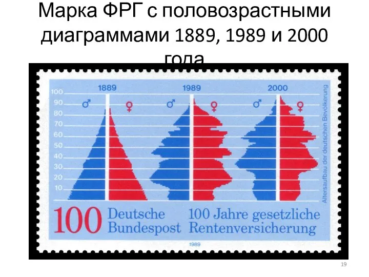 Марка ФРГ с половозрастными диаграммами 1889, 1989 и 2000 года