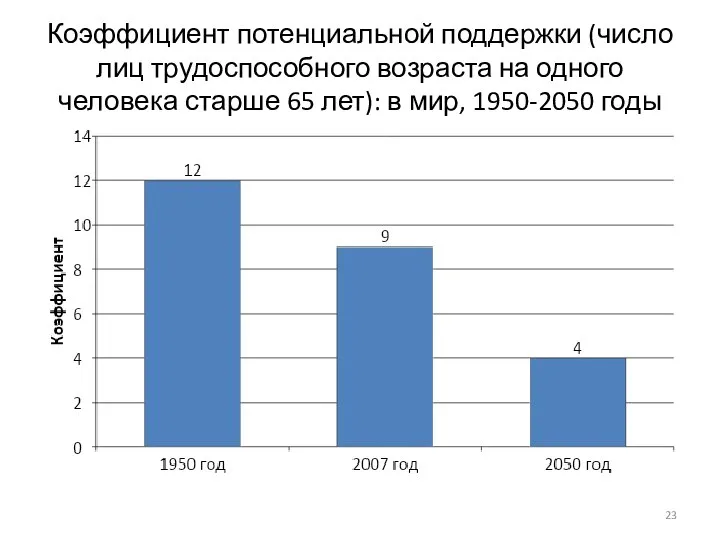 Коэффициент потенциальной поддержки (число лиц трудоспособного возраста на одного человека старше