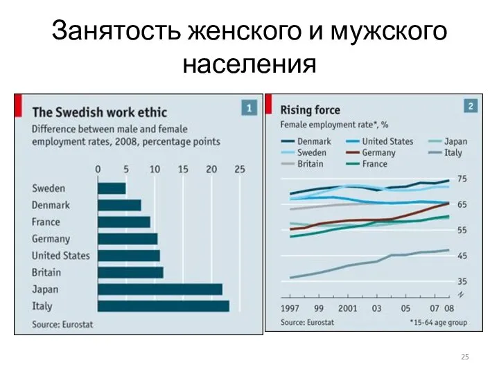 Занятость женского и мужского населения