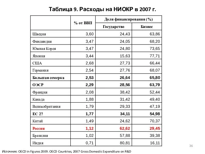 Таблица 9. Расходы на НИОКР в 2007 г. Источник: OECD in