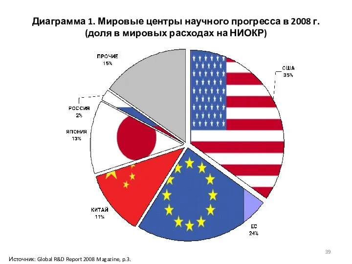 Диаграмма 1. Мировые центры научного прогресса в 2008 г. (доля в