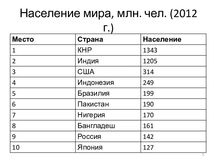 Население мира, млн. чел. (2012 г.)