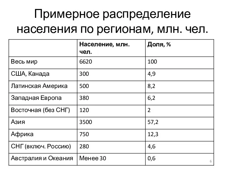 Примерное распределение населения по регионам, млн. чел.