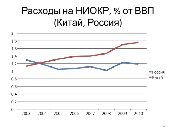 Расходы на НИОКР, % от ВВП (Китай, Россия)