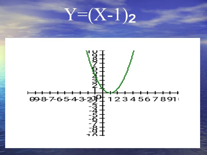 Y=(X-1)²